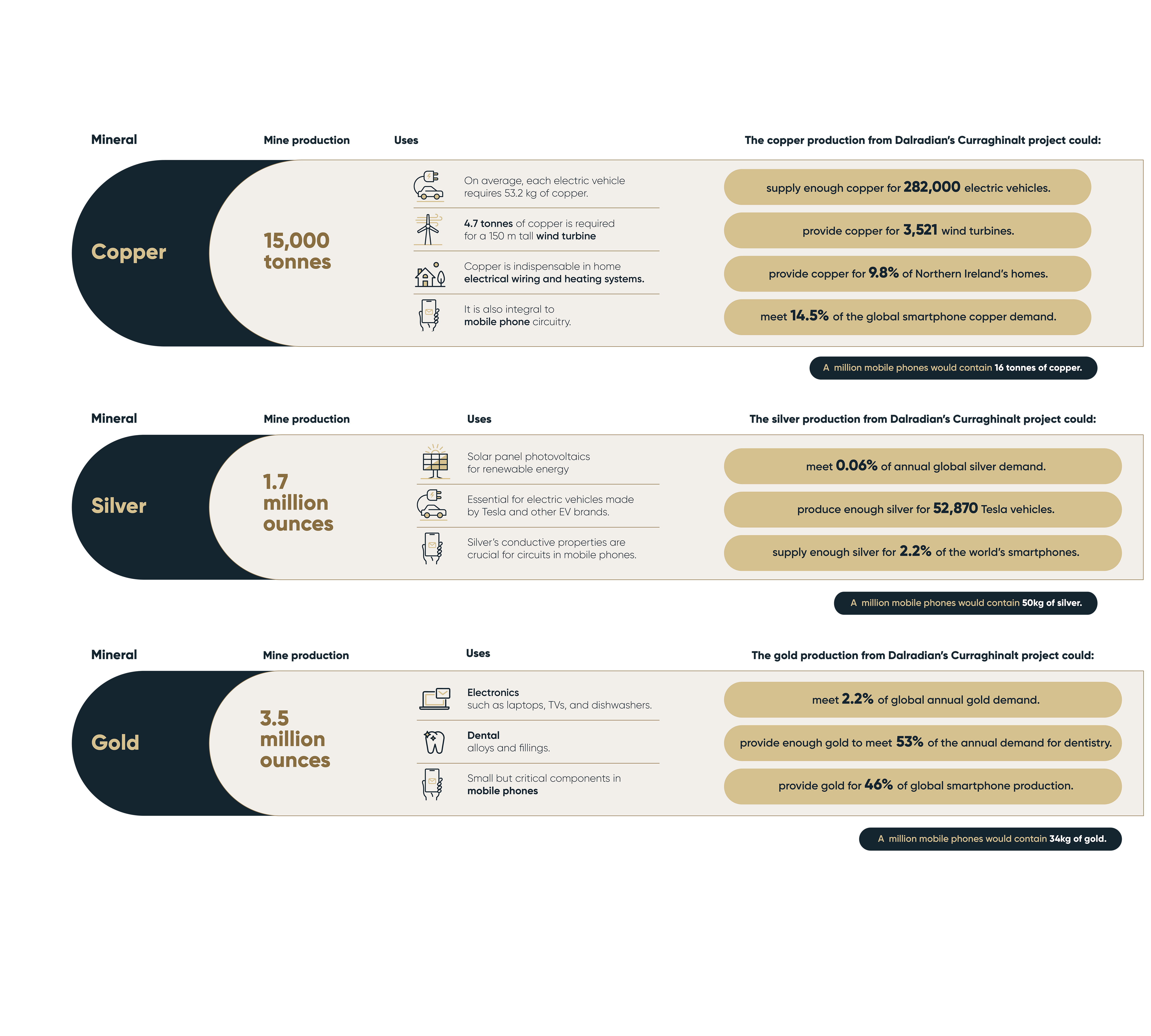 Visualising the future gold-silver-copper production of the mine. 