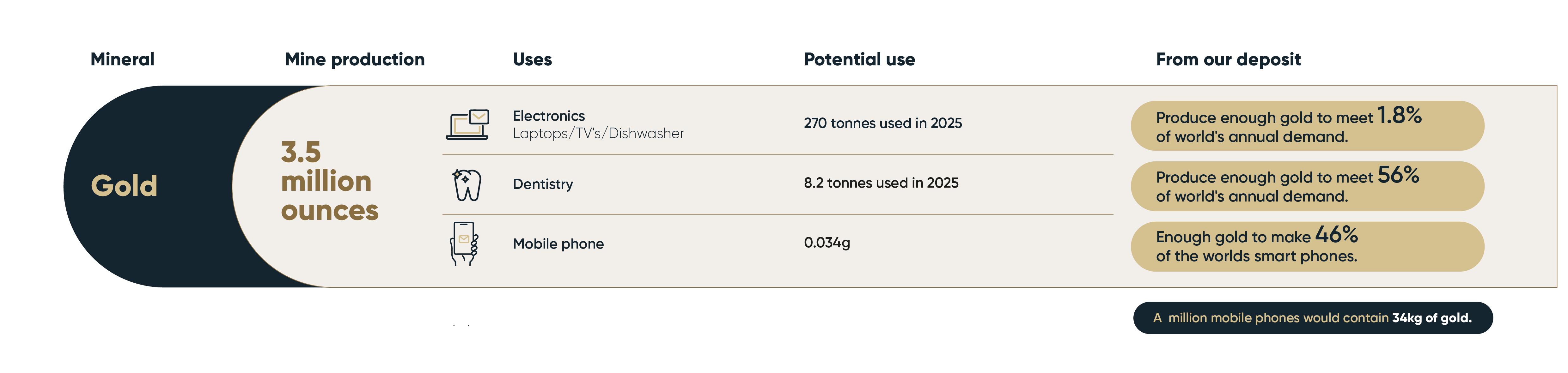 What does 3.5 million ounces of gold look like?